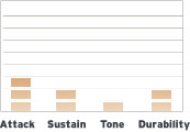 B14DRY Sound Profile